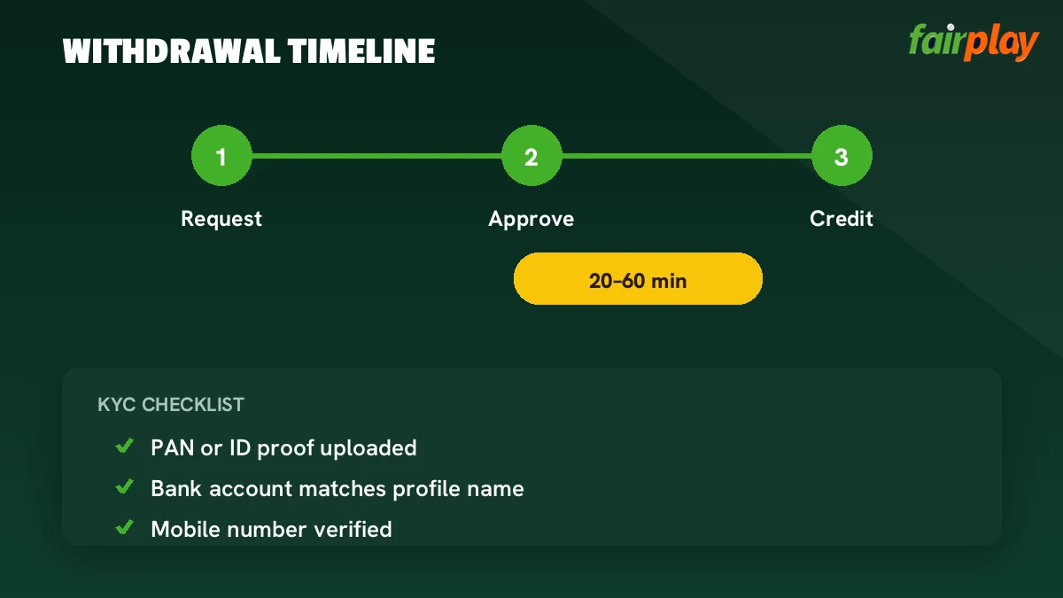 FairPlay withdrawal screen with amount, payout method and request status